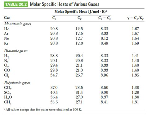 Answered Table 202 Molar Specific Heats Of Bartleby