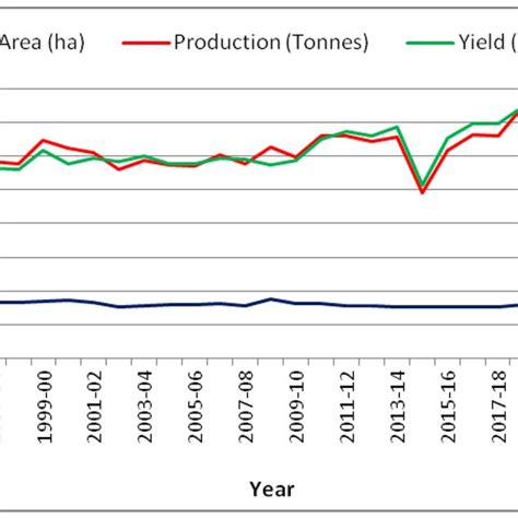 Trend in area, production and yield of wheat crop during 1997-98 to ...