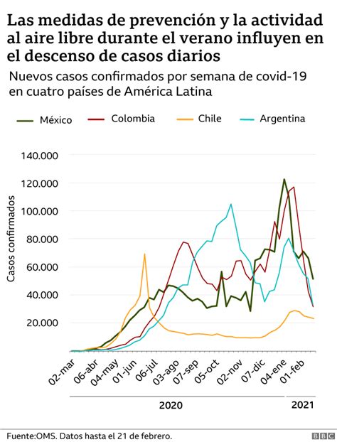 Coronavirus Los Gr Ficos Que Muestran La Ca Da Global Sostenida De