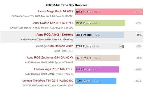 Rog Ally處理器 Amd Z1 Extreme 跑分：多核領先 I7 1360p、gpu 略高於radeon 780m T客邦