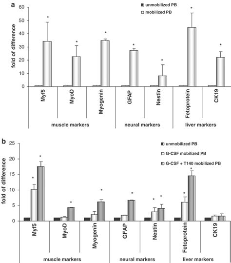 Real Time Rt Pcr Analysis Of Expression Of Mrna For Early Muscle