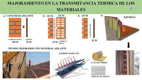 MATERIALES DE CONSTRUCCION Y SUS PROPIEDADES TERMICAS ANNMARY BECERRA