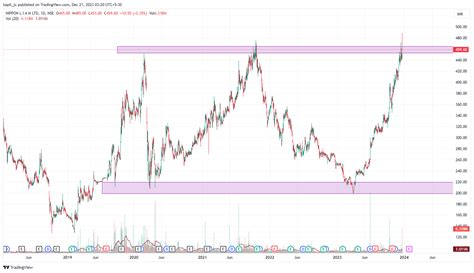 Nse Nam India Chart Image By Kapil Jc Tradingview