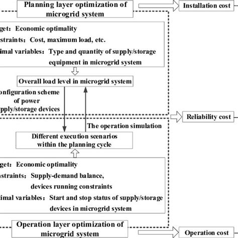 Structure Of Multi Energy Microgrid Download Scientific Diagram