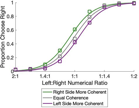 Color Coherent Arrays Were Perceived As More Numerous The Proportion