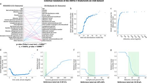 External Validation Of Impact Framework On The Ukb Dataset A Relative Download Scientific