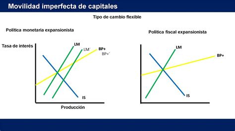 Movilidad Perfecta De Capitales Con Tipo De Cambio Flexible Youtube