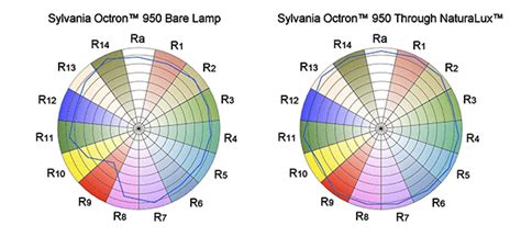 What Are Full Spectrum Light Bulbs Make Great Light