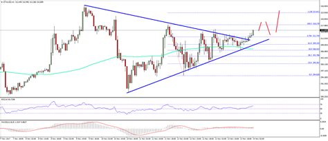 Ethereum Price Technical Analysis – ETH/USD Trades Positive