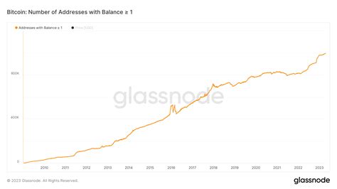 Bitcoin Adoption Hits An All-Time High