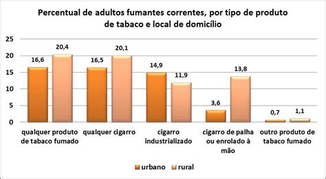 Dados E N Meros Da Preval Ncia Do Tabagismo Observat Rio Da Pol Tica