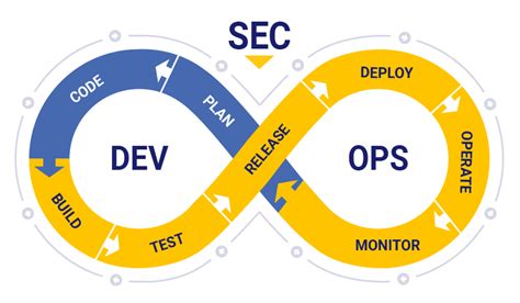 How To Begin Using Devsecops For Your Team