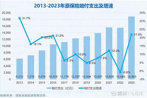 《2024中国保险发展报告》：揭示行业十年发展成效 文丨国炜作为社会减震器与经济稳定器，近年来，保险业在国民经济与社会生活中发挥着越来越重要的作用，也令市场对行业的转型与发 雪球