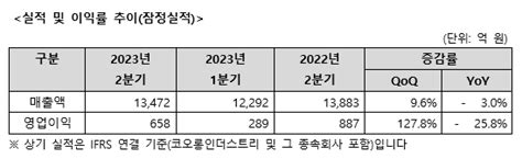 코오롱인더 2분기 영업이익 전년동기대비 258 감소 네이트 뉴스