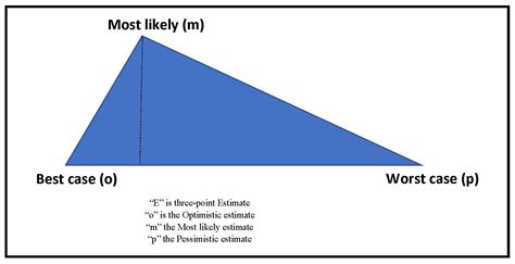 Three Point Estimation In Construction Project Planning