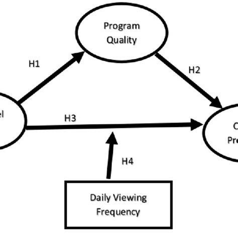 Conceptual Model • Hypothesis 1 There Is A Relationship Between