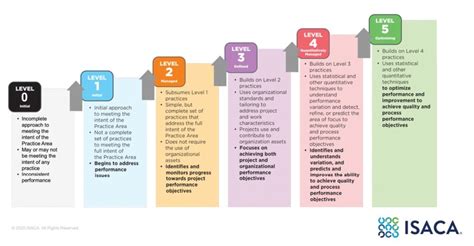 Nsfocus Appraised Maturity Level Of Cmmi Development V Nsfocus