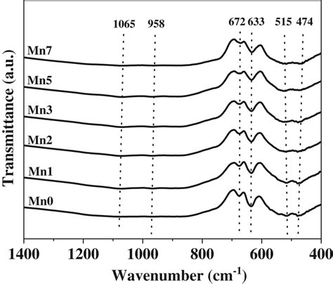 Fourier Transform Infrared Ftir Spectra Of The Glass‐ceramics With