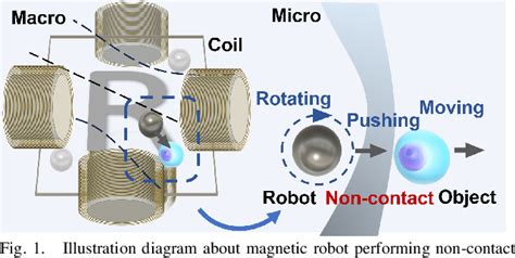 Efficient Model Learning And Adaptive Tracking Control Of Magnetic