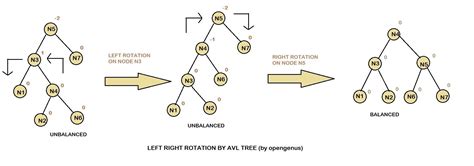 AVL Tree: A tree that can stay balanced by rotating