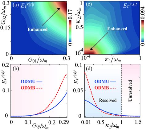 a Tripartite light vibration entanglement measure E r s t τ vs the