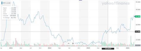 Palantir Stock price Prediction 2025 | Palantir Stock price target 2025 ...