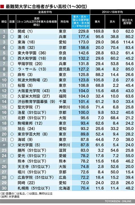 最難関大学への合格者数が多い高校トップ30 1位開成､2位灘に続くのは､あの人の母校 学校・受験 東洋経済オンライン