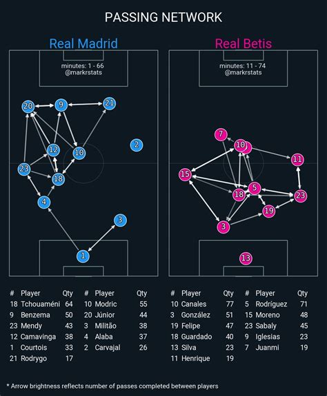 레알 마드리드 패스맵 Vs 레알 베티스 해외축구 에펨코리아
