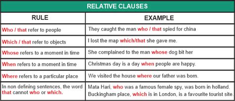 Relative Clause Examples Javatpoint