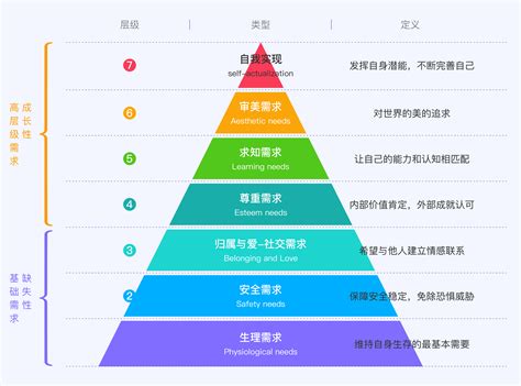 一文读懂“人本主义心理学中洞察人性”的马斯洛需求层级理论产品