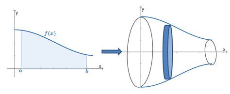 Disk Method Definition Formula And Volume Of Solids