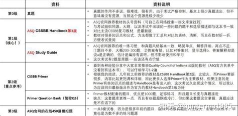 2020年10月美质协六西格玛黑带asq Cssbb考试经历 知乎