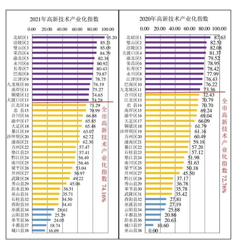 《重庆科技创新指数报告2022》发布 重庆综合科技创新水平指数继续保持全国第7位 重庆日报网