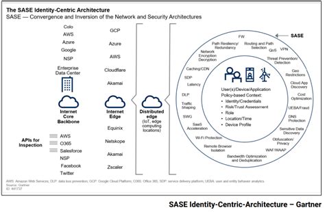 Secure Access Service Edge SASE A Detailed SASE Overview