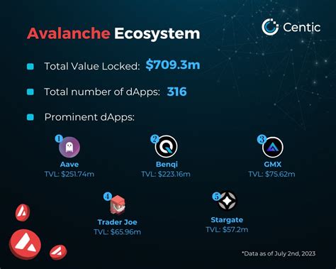 Centic On Twitter Avax 3 Ranked 5th Among The Leading Blockchains