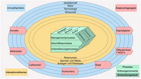 A Diagram Showing The Structure Of An Earth S Atmosphere And Its Major