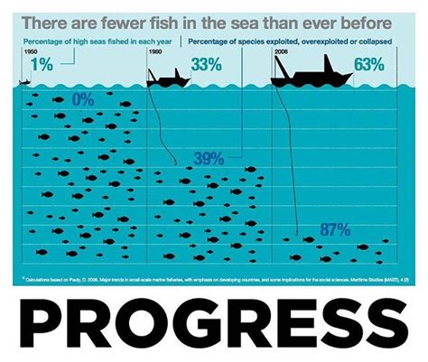 Sea of #progress #cmns105 #fishing #industrialism #environment | Progress, Sea fish, Species