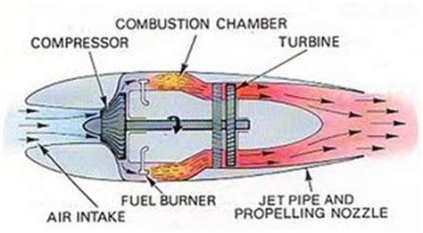 Come Funziona Un Motore A Reazione Lettera