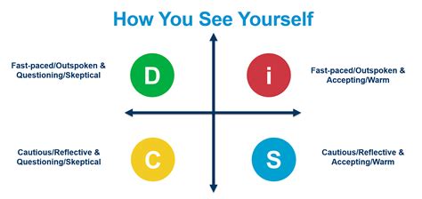 All About The Everything Disc Assessment And Disc Personality Test