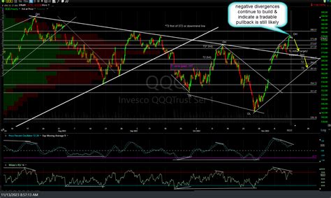 Nasdaq 100 Charts & Economic Calendar 11-13-23 Right Side Of The Chart