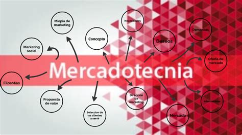 Mapa Conceptual Mercadotecnia By Reyna Reyes Del Toro On Prezi