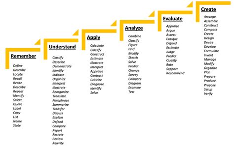 Blooms Taxonomy Action Verbs Blooms Taxonomy Action Verbs Taxonomy