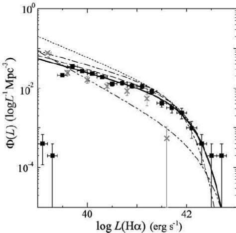 Our H Luminosity Function Filled Squares And Thick Solid Line And