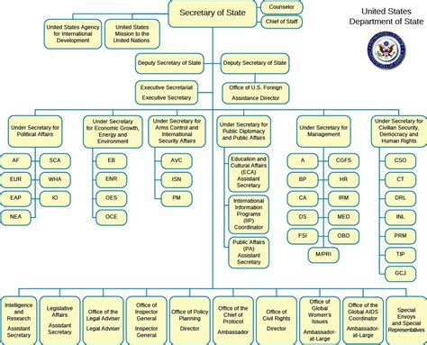 Understanding Bureaucracies And Their Types American Government