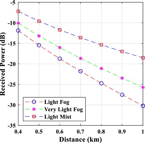 Received Power vs distance under different fog condition | Download ...