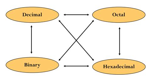 Conversion Of Number Systems Vlsifacts