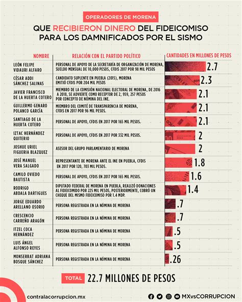 Mcci Secretario Particular De Amlo Encabezó “carrusel” De 28 Depósitos Por 50 Mil Pesos Infobae