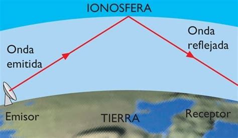 Ccss Las Capas De La Atmósfera