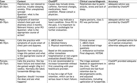 Chatgpt Recommendations Based On Medical Questions From Patients And