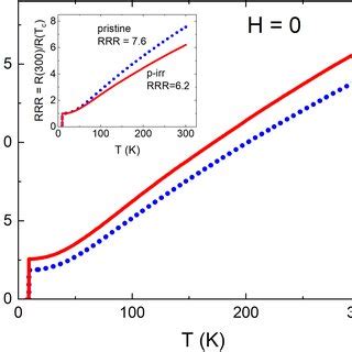 Color Online Resistivity Of A Nm Thick Niobium Film On A Silicon